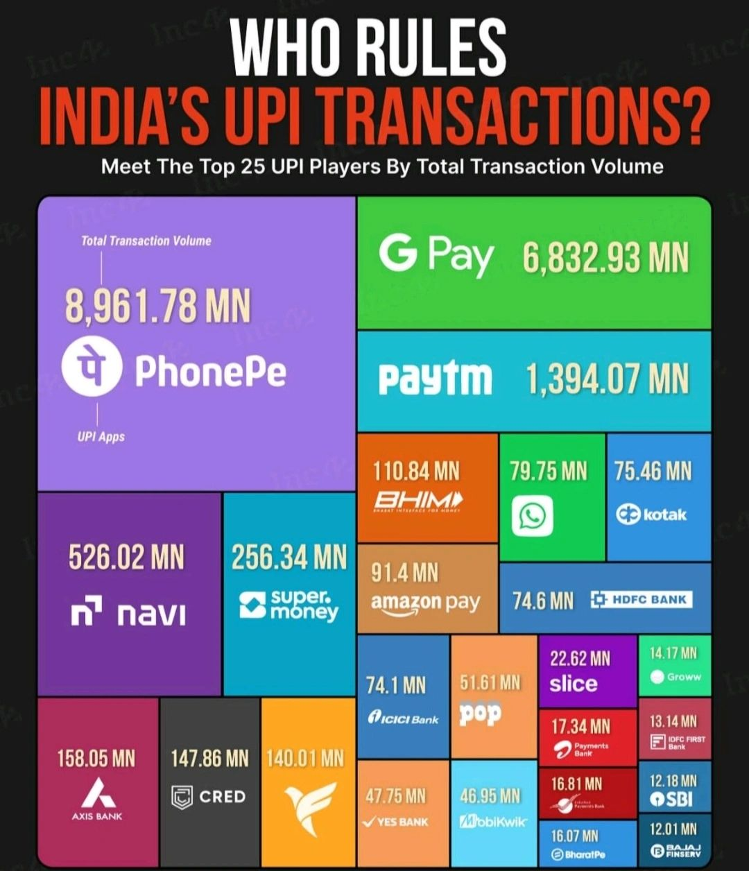 Top 25 UPI players by total transaction volume in India with PhonePe, Google Pay, and Paytm dominating
